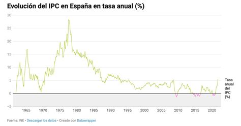 Evolución Del Ipc En España Desde 1962 — Idealistanews