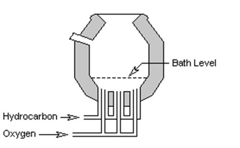 Basic Oxygen Furnace Equipment | HeatTreatConsortium.com