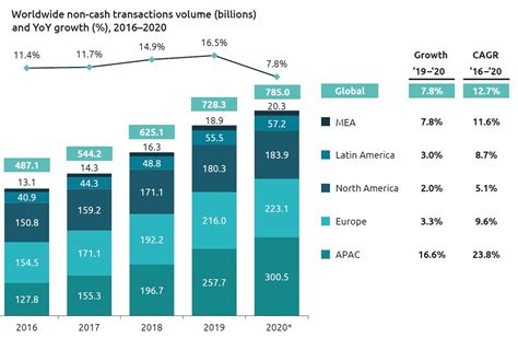 World Payment Report Non Cash Transaction Growth Hit Hard By COVID