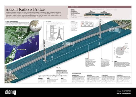 Infographic on the great Akashi Kaikyó Bridge located in Japan Adobe