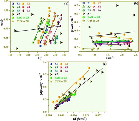 A Scherrer Plot Method B Wh Method And C Size Strain Plot Method