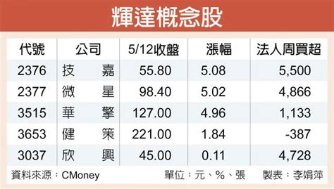 宅經濟發威 5檔輝達概念股逆勢漲 證券．權證 工商時報