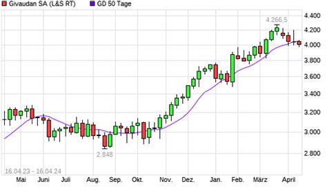 Givaudan Aktie Unter 50 Tage Linie Boerse De