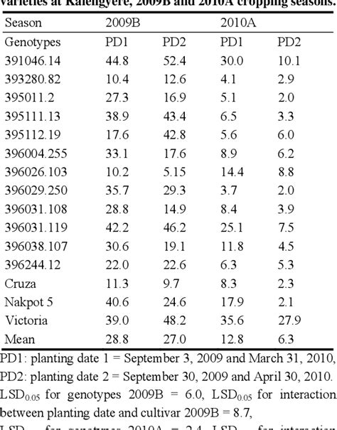 Table From Yield Stability And Late Blight Resistance Analysis Among