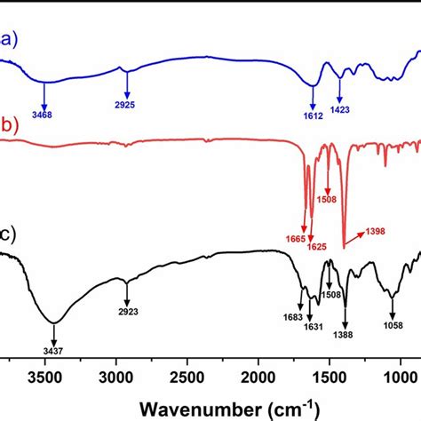 Fourier Transform Infrared Spectra Ftir Spectrum Of Cmc‐na A