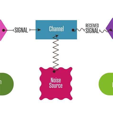 The Shannon and Weaver model's model of communication [reproduced ...