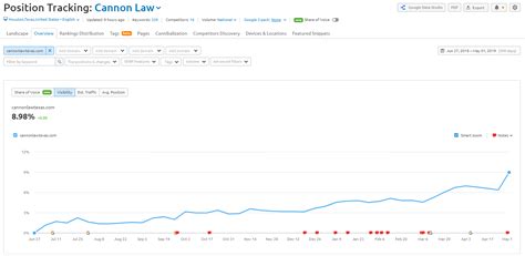 Houston DWI Lawyer SEO Case Study | Regex SEO