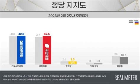 尹지지율 24p 내린 369천공 관저 답사 의혹 부정 영향 한국갤럽 네이트 뉴스