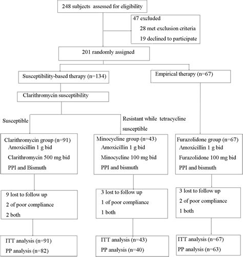 Frontiers Susceptibility Guided Vs Empirical Day Quadruple