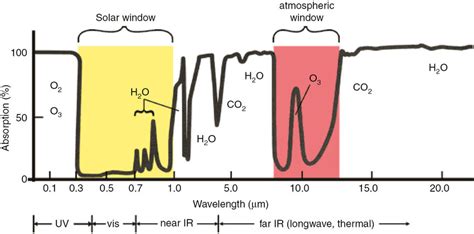 The absorption profile of Earth’s atmosphere from UV to IR. The graph ...