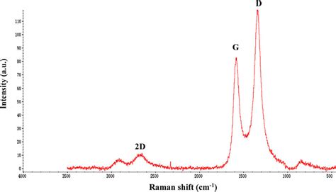 Raman Spectrum Of Graphene Nanosheet Download Scientific Diagram