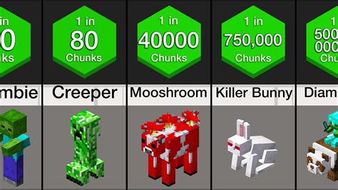 Probability Comparison Minecraft Mobs Youtube