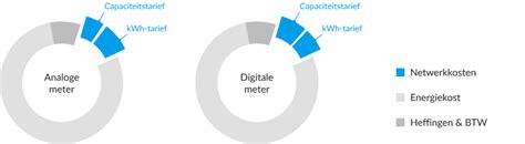 Capaciteitstarief Een Nieuwe Manier Om De Netwerkkosten Voor