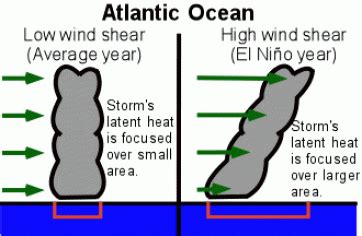 Wind Shear - Whirlwind Weather