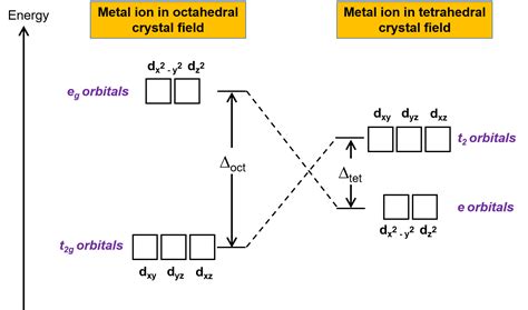 Crystal Field Theory Tetrahedral And Square Planar Complexes Jove