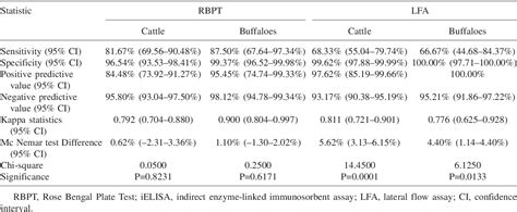 Table 2 From Evaluation Of Lateral Flow Assay As A Field Test For Sero