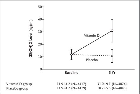 Mean Serum Hydroxyvitamin D Oh D Level According To Time And