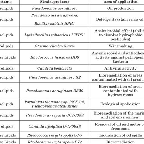 Producers Of Biosurfactants And Their Areas Of Application Download