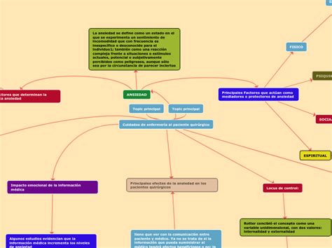 Cuidados De Enfermería Al Paciente Quirúrg Mind Map