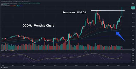 Qualcomm Continues Surging Higher Technical Analysis Nasdaq Qcom