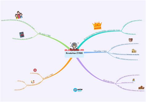 Carte mentale la révolution française pour CM1 CM2 Maître Lucas