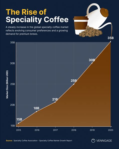 4 Coffee Statistics You Need To Be Aware Of Infographic Venngage