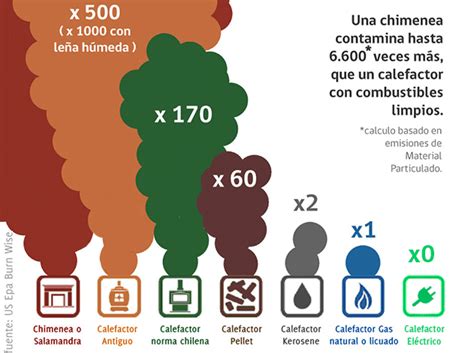 Entender Las Mediciones De Contaminantes De Aire Maria Blender