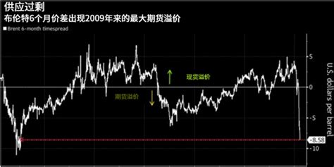 需求崩溃抵消刺激政策效果 油价继续承压手机新浪网