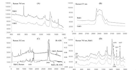 Raman spectra (Raman intensity [arb. units] x relative wavenumber/cm-1... | Download Scientific ...