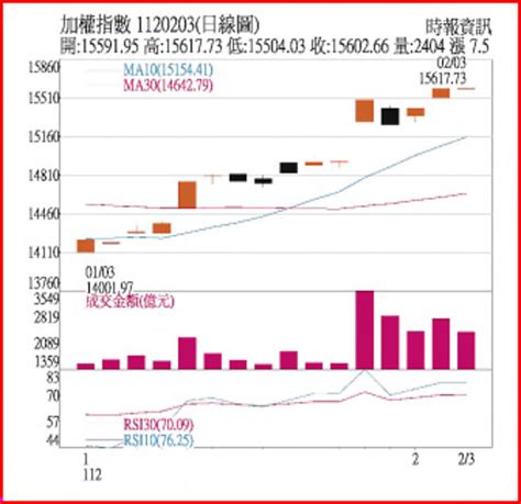 操盤心法－基本面仍不佳，題材＋資金支撐台股高檔震盪 證券．權證 工商時報