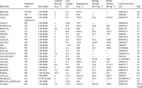 Comparison Table For Specific Capacitance Of Different Modified