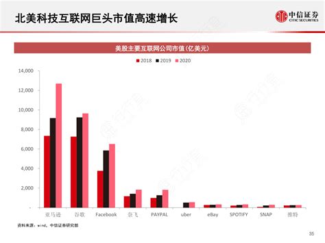 北美科技互联网巨头市值高速增长行行查行业研究数据库