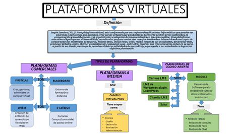 PLATAFORMAS VIRTUALES MAPA CONCEPTUAL PLATAFORMAS VIRTUALES