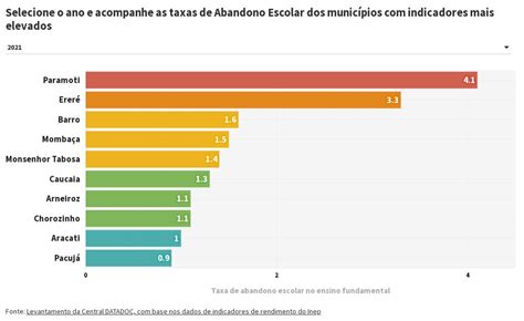 Municípios Cearenses a maior taxa de abandono escolar no ensino