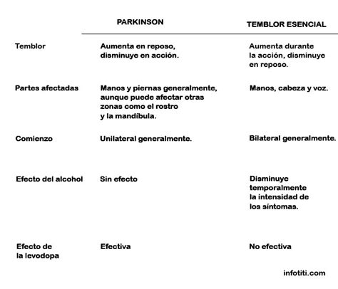 Temblor esencial y párkinson diferencias tabla comparativa