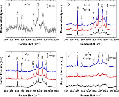 Raman Spectrums Of R6g Solution A Normal Raman Spectrum Of 10−1 M