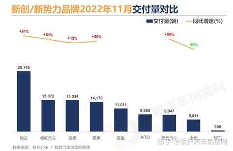 2022年10月汽车新创新势力品牌交付数，蔚来理想刷新单月交付峰值 知乎