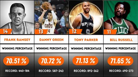 Top 50 Nba Players With The Best Winning Percentage 🏀 ⛹️ Youtube