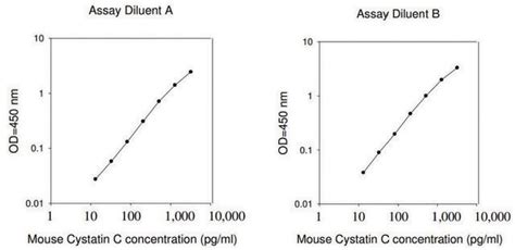 Cystatin C Elisa Kit Sigma Aldrich