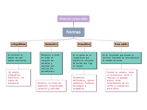 Redacción Y Buen Estilo Mind Map