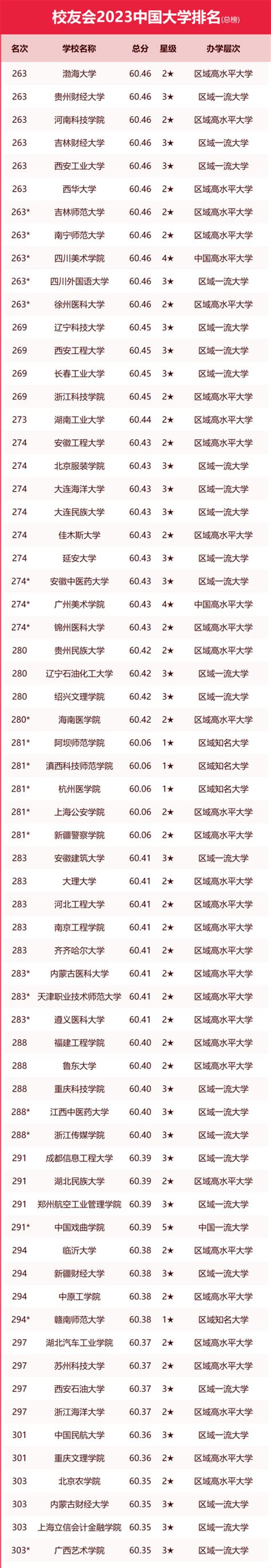 2023中国大学校友会排行榜完整版发布！（附前十、前100名、前300名） 高考100