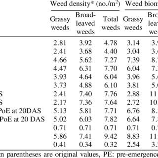 Effect Of Weed Control Treatments On Weed Density Weed Biomass And