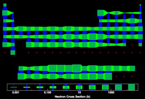 Neutron Cross Section For All The Elements In The Periodic Table