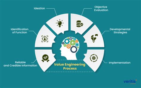 Value Engineering Ve The Intuitive Approach For Perfection