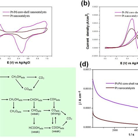 Chemical reactions of direct methanol fuel cell (DMFC) | Download ...