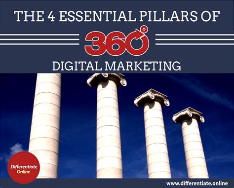 The 4 Essential Pillars Of 360° Digital Marketing Strategy