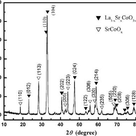 Xrd Pattern For The Sample With Composition La Sr Co