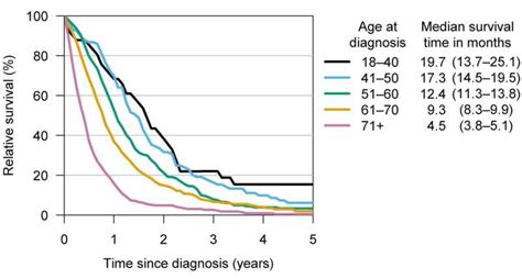 Brain Cancer Survival Has Improved But Not Much For Elderly