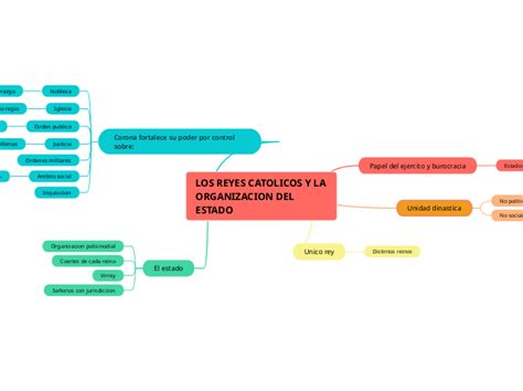 Los Reyes Catolicos Y La Organizacion Del Mind Map