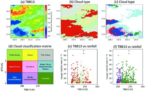 Cloud classification process a Brightness temperature at 10 4 μm